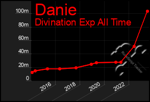 Total Graph of Danie