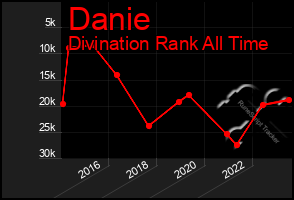 Total Graph of Danie