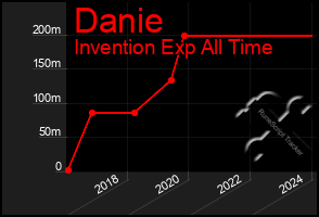 Total Graph of Danie