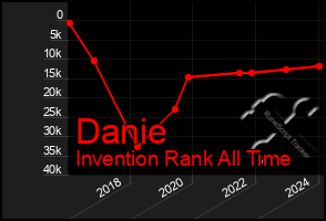 Total Graph of Danie