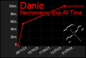 Total Graph of Danie