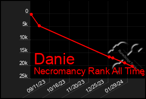 Total Graph of Danie