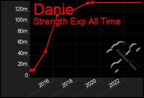 Total Graph of Danie