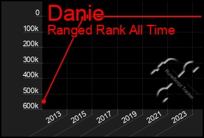 Total Graph of Danie