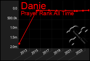 Total Graph of Danie