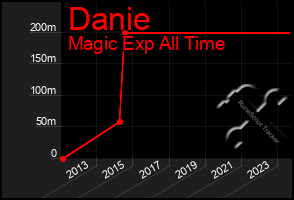 Total Graph of Danie