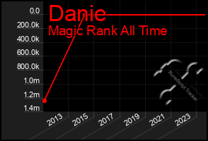 Total Graph of Danie