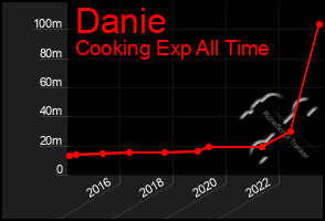 Total Graph of Danie