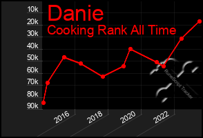 Total Graph of Danie