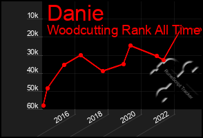 Total Graph of Danie