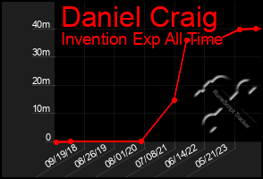 Total Graph of Daniel Craig