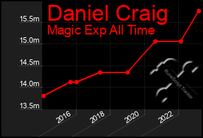 Total Graph of Daniel Craig