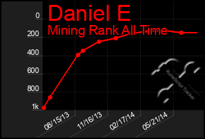 Total Graph of Daniel E
