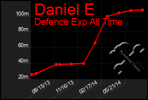 Total Graph of Daniel E