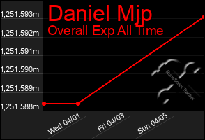 Total Graph of Daniel Mjp