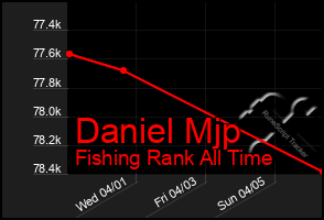 Total Graph of Daniel Mjp