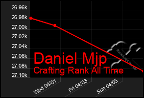 Total Graph of Daniel Mjp