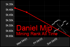 Total Graph of Daniel Mjp