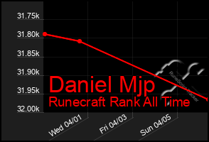 Total Graph of Daniel Mjp