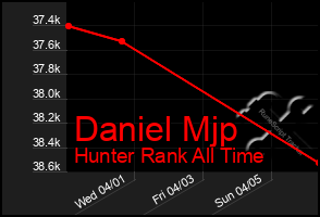 Total Graph of Daniel Mjp