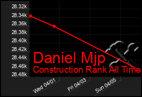 Total Graph of Daniel Mjp