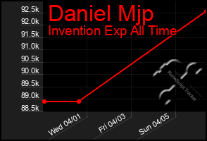 Total Graph of Daniel Mjp