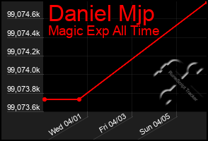 Total Graph of Daniel Mjp