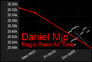 Total Graph of Daniel Mjp