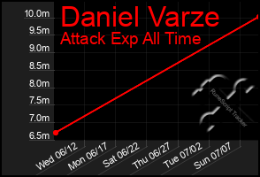 Total Graph of Daniel Varze