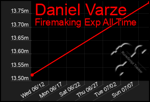 Total Graph of Daniel Varze