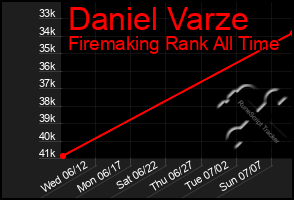 Total Graph of Daniel Varze