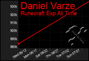 Total Graph of Daniel Varze