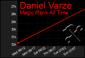 Total Graph of Daniel Varze