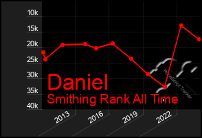 Total Graph of Daniel