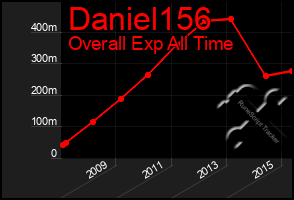 Total Graph of Daniel156