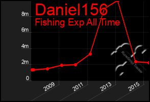 Total Graph of Daniel156