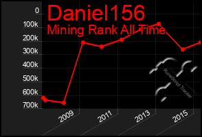 Total Graph of Daniel156