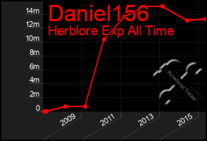 Total Graph of Daniel156