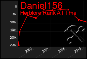 Total Graph of Daniel156