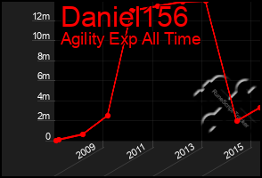 Total Graph of Daniel156