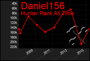 Total Graph of Daniel156