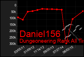 Total Graph of Daniel156