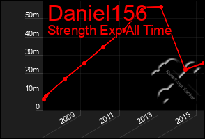 Total Graph of Daniel156