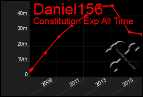 Total Graph of Daniel156