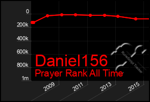 Total Graph of Daniel156