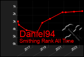 Total Graph of Daniel94