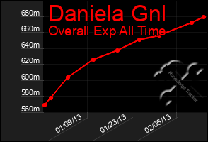 Total Graph of Daniela Gnl