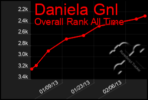 Total Graph of Daniela Gnl