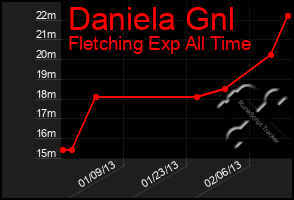 Total Graph of Daniela Gnl