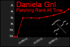 Total Graph of Daniela Gnl